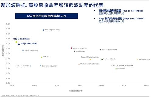 新加坡房托和地產(chǎn)商業(yè)信托報(bào)告 S-REITs每單位派息增長勢頭強(qiáng)勁